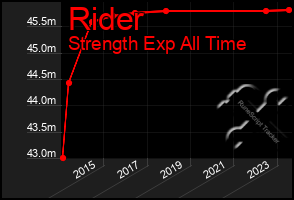 Total Graph of Rider