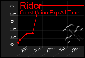 Total Graph of Rider