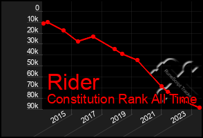 Total Graph of Rider