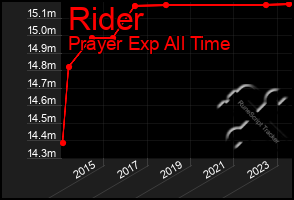 Total Graph of Rider