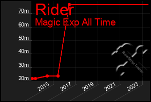 Total Graph of Rider