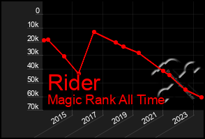 Total Graph of Rider