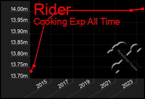 Total Graph of Rider