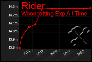 Total Graph of Rider