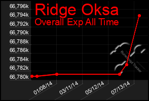 Total Graph of Ridge Oksa