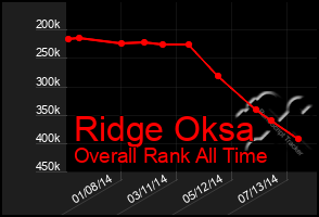 Total Graph of Ridge Oksa