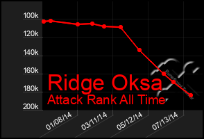 Total Graph of Ridge Oksa