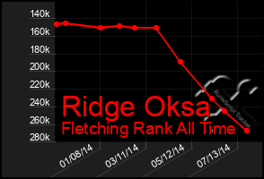 Total Graph of Ridge Oksa