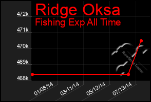 Total Graph of Ridge Oksa