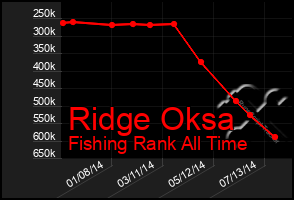 Total Graph of Ridge Oksa