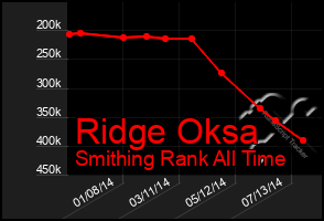 Total Graph of Ridge Oksa