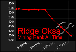 Total Graph of Ridge Oksa