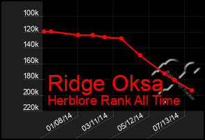 Total Graph of Ridge Oksa