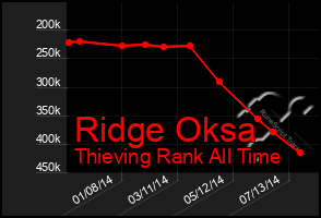 Total Graph of Ridge Oksa