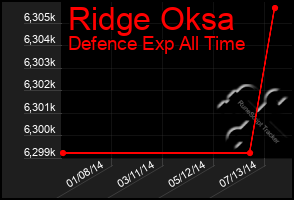 Total Graph of Ridge Oksa