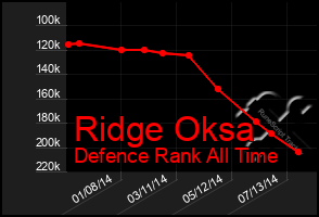 Total Graph of Ridge Oksa