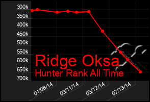 Total Graph of Ridge Oksa