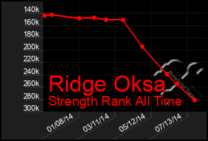 Total Graph of Ridge Oksa