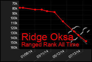 Total Graph of Ridge Oksa