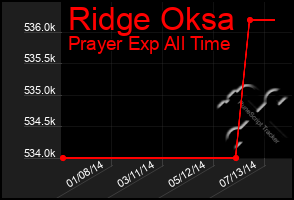 Total Graph of Ridge Oksa