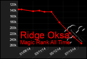 Total Graph of Ridge Oksa