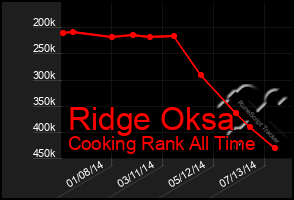 Total Graph of Ridge Oksa