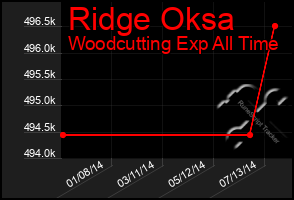 Total Graph of Ridge Oksa