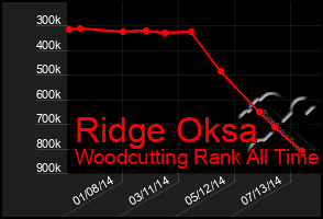 Total Graph of Ridge Oksa