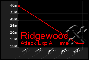 Total Graph of Ridgewood