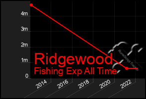 Total Graph of Ridgewood