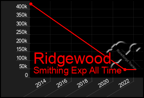 Total Graph of Ridgewood