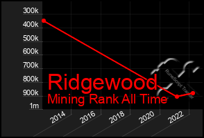 Total Graph of Ridgewood