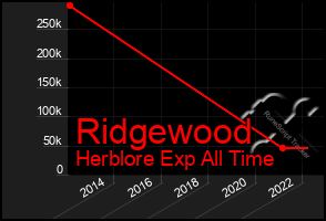 Total Graph of Ridgewood