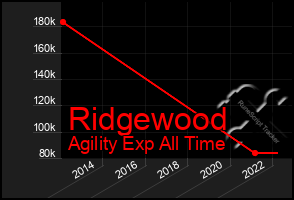 Total Graph of Ridgewood