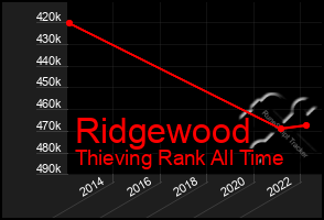 Total Graph of Ridgewood