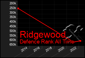 Total Graph of Ridgewood