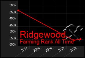 Total Graph of Ridgewood