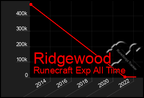 Total Graph of Ridgewood