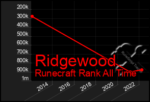 Total Graph of Ridgewood