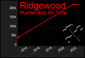 Total Graph of Ridgewood