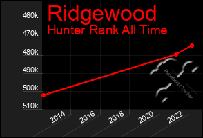 Total Graph of Ridgewood