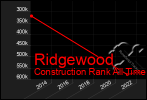 Total Graph of Ridgewood