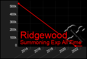 Total Graph of Ridgewood