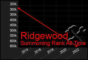 Total Graph of Ridgewood