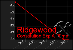 Total Graph of Ridgewood