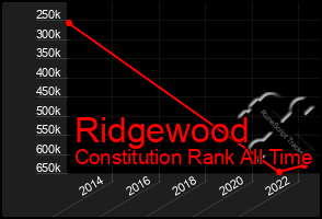 Total Graph of Ridgewood