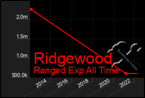 Total Graph of Ridgewood