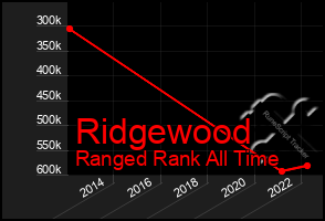 Total Graph of Ridgewood