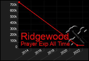 Total Graph of Ridgewood