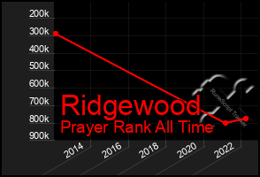 Total Graph of Ridgewood